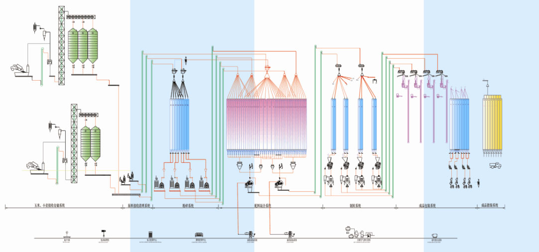 畜禽飼料（liào）生產工藝流程圖（tú）
